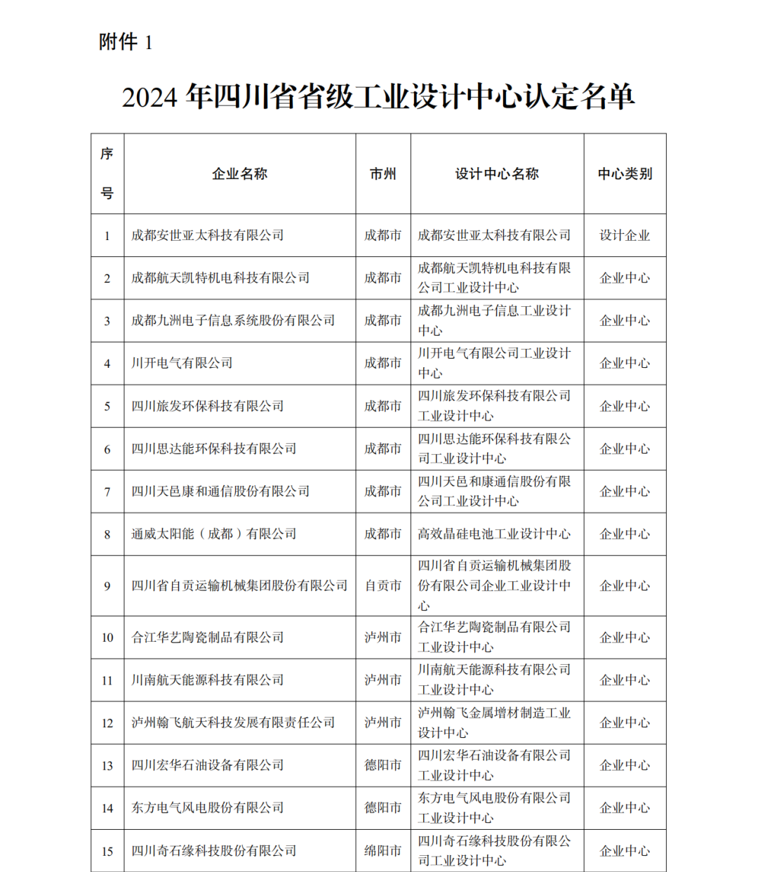 恭喜公司榮獲四川“省級工業(yè)設(shè)計中心”認定(圖1)